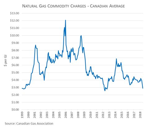 alberta natural gas price chart.